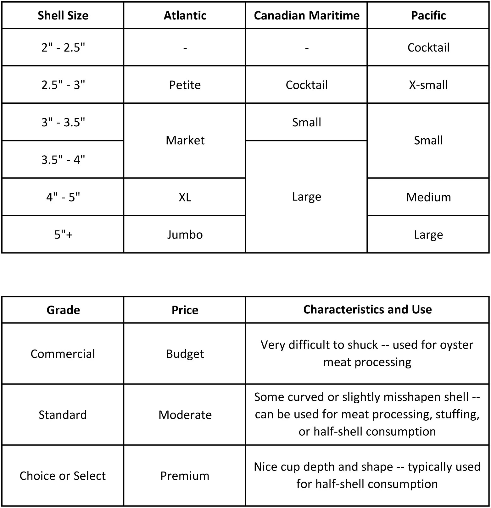 The Culling Process Oyster Grades and Sizes — Pangea Shellfish Company