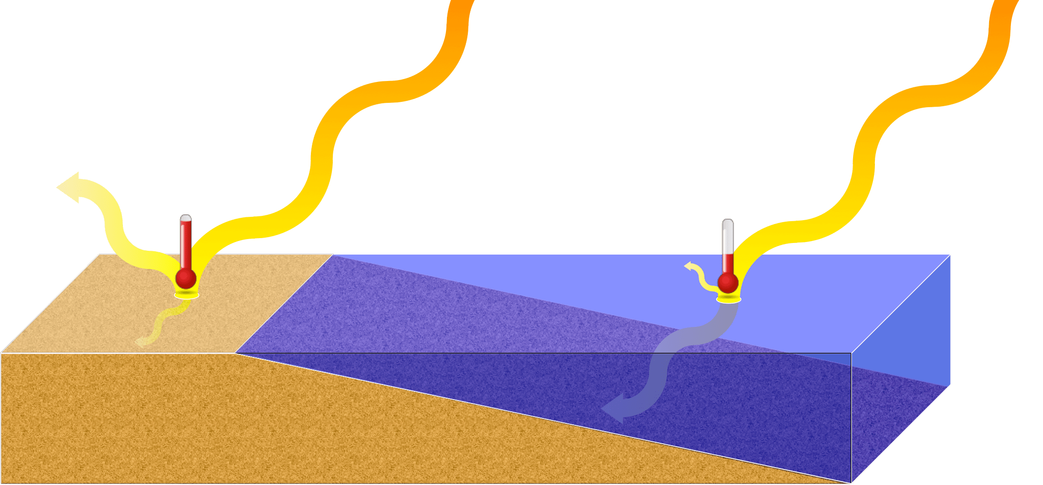 Water Absorbs Heat How Much Faster Than Air