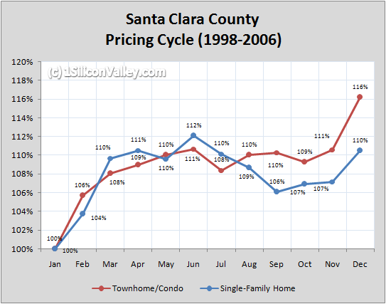 The Yearly Cycles Behind the Silicon Valley Real Estate Market — Alex