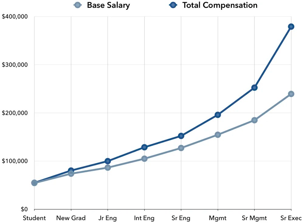 Alberta's engineers remain some of the best paid professionals in