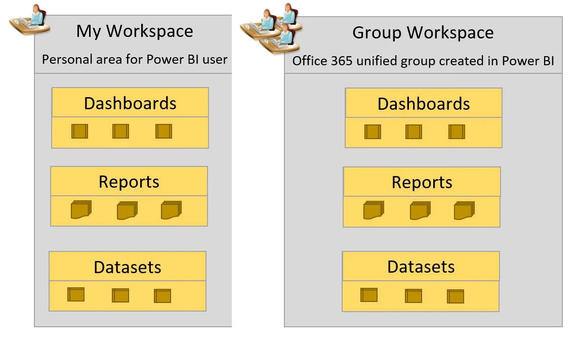 Groups in Power BI How Sharing and Security Works — SQL Chick
