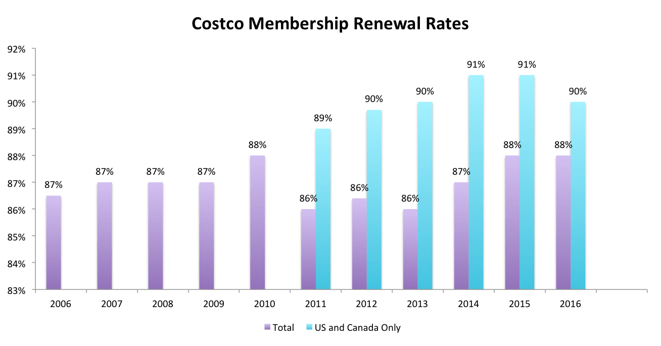 The Fervent Loyalty of a Costco (COST) Member — Scuttlebutt Investor