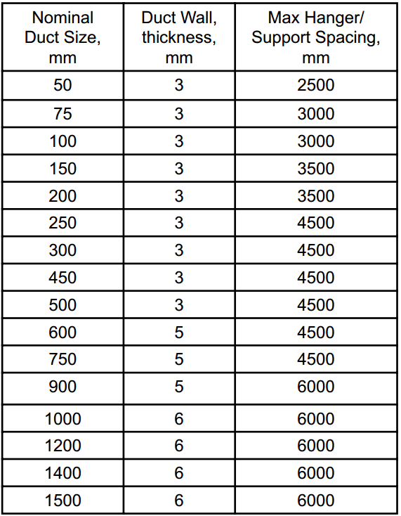 Guidelines for Duct Hangers & Supports — Armatec Environmental Ltd