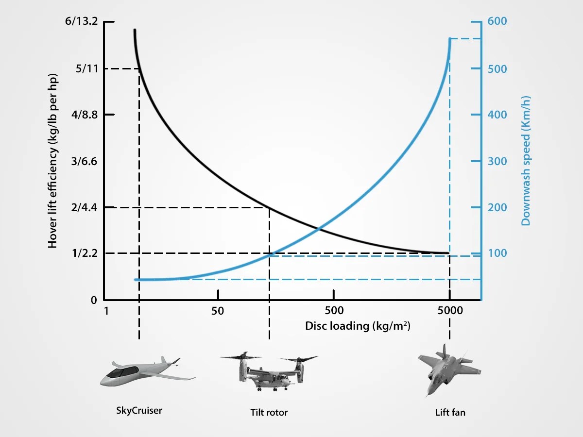 Disc Loading and Hover Efficiency — Krossblade Aerospace Systems