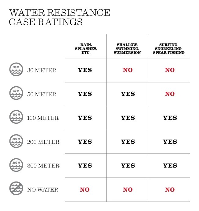 A Guide to Water Resistance — WristTimes