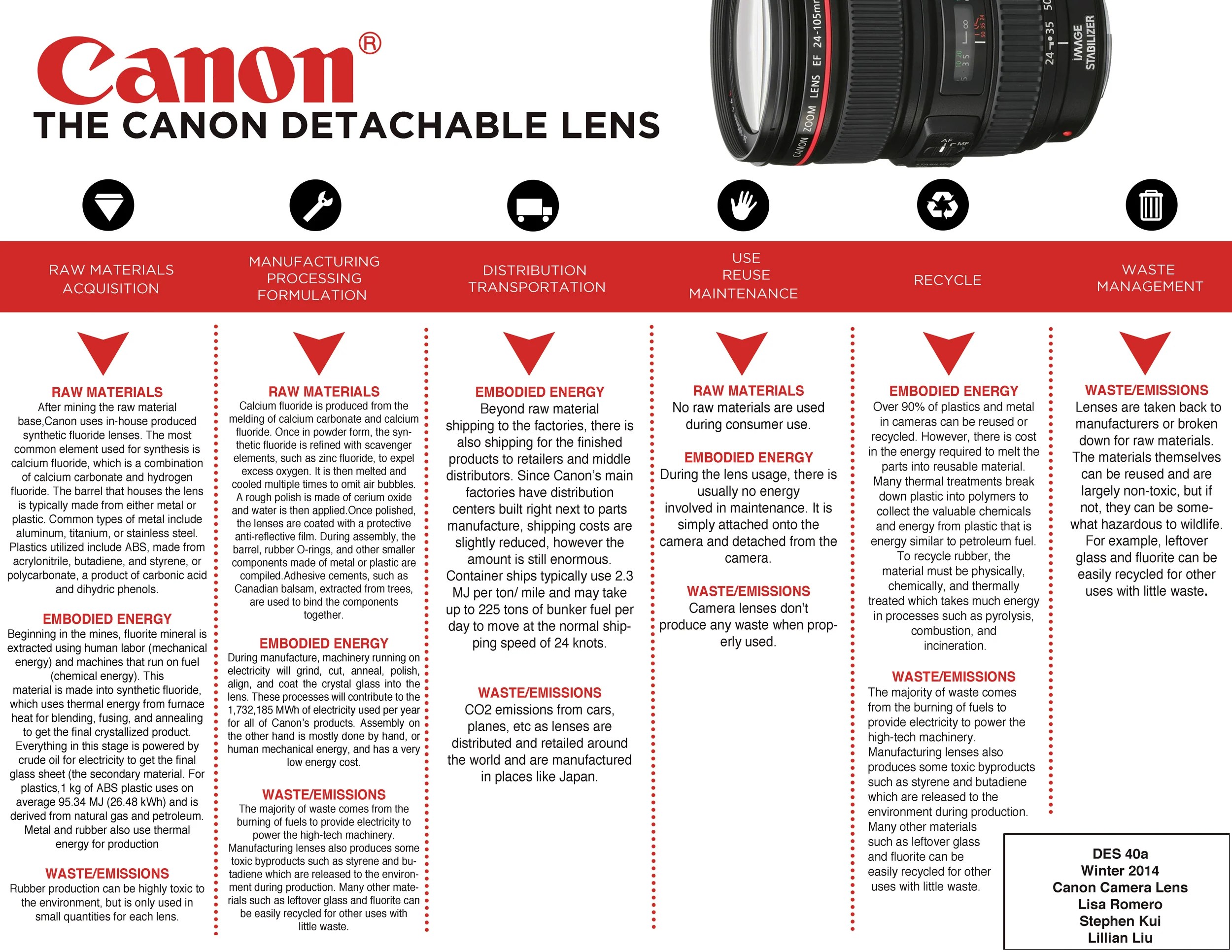 Camera Lenses — Design LifeCycle