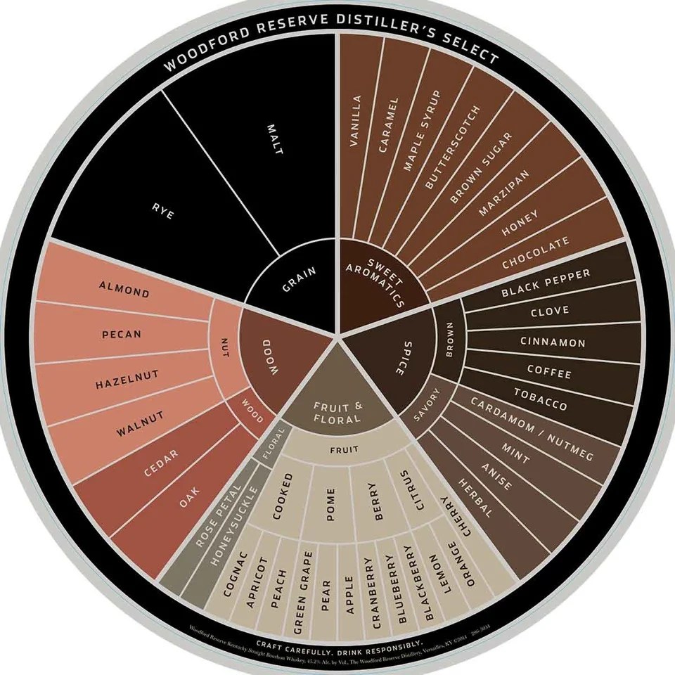 Whiskey Wednesday Woodford Reserve Flavor Wheel Tasting — Kentucky