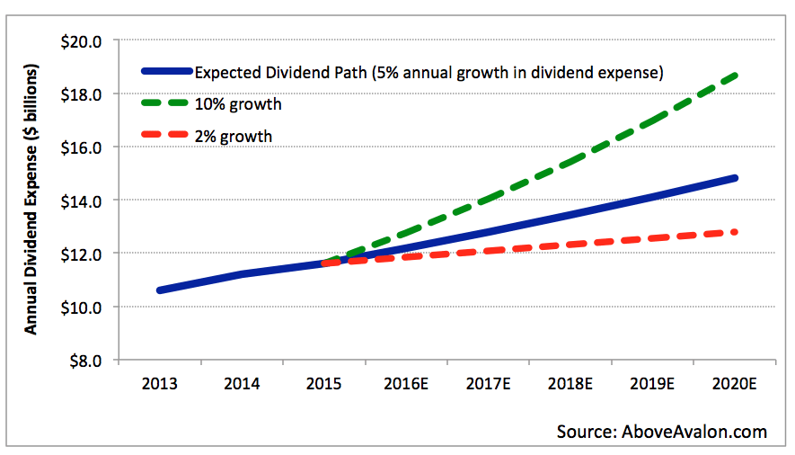 Above Avalon Examining Apple's Dividend Strategy