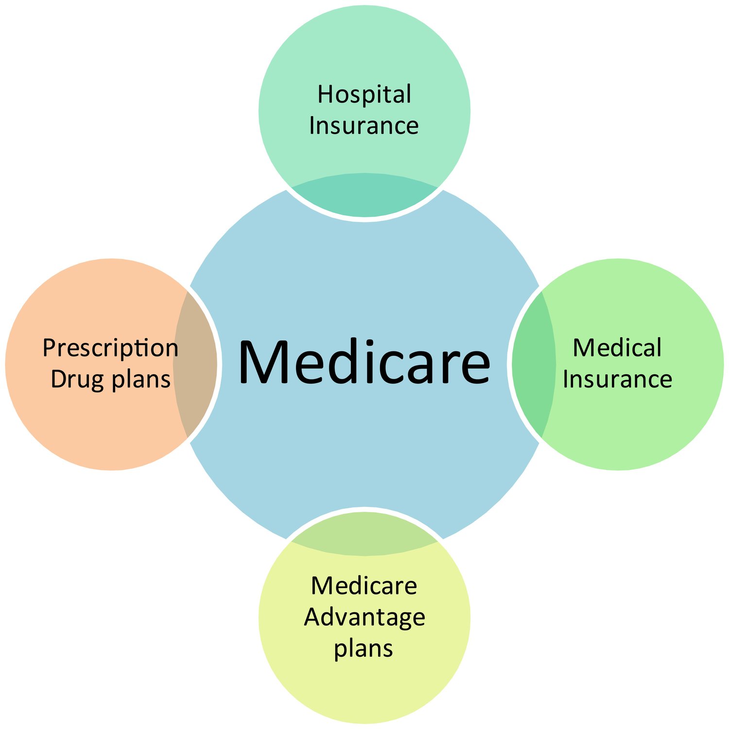 The Four Parts of Medicare — Upchurch Medicare InsuranceThe Four Parts