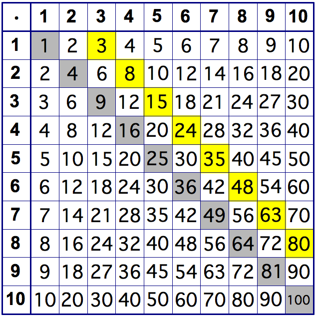 N&W2 Multiplication Table — 5280 Math
