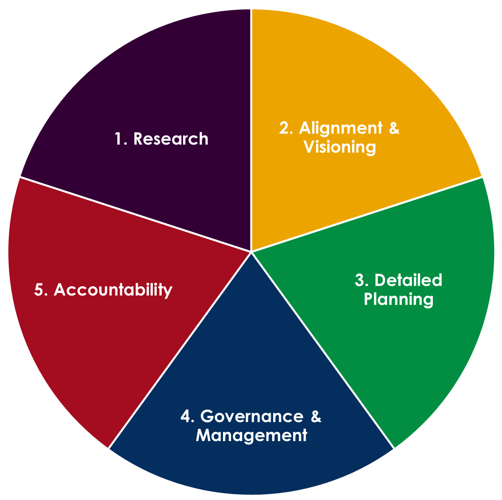 [DIAGRAM] Diagram Of Strategic Planning Process