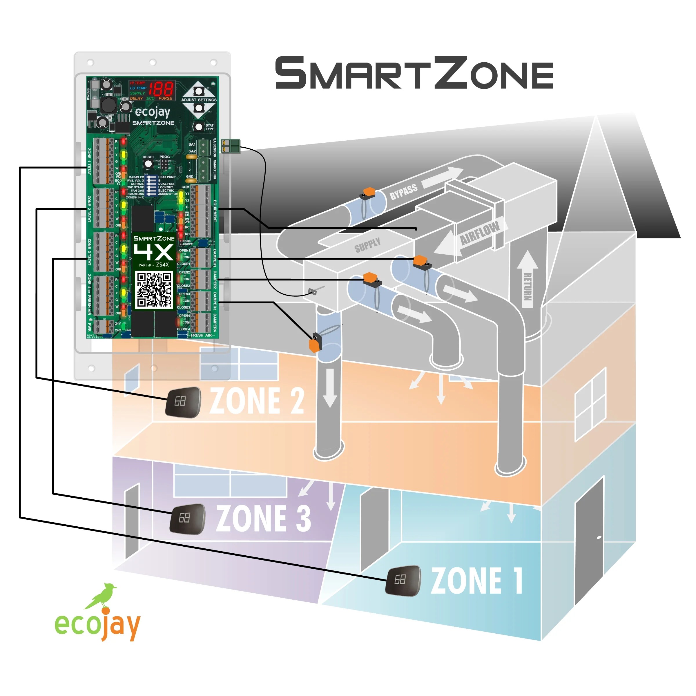 Zone Control SmartZone systemoverview diagram