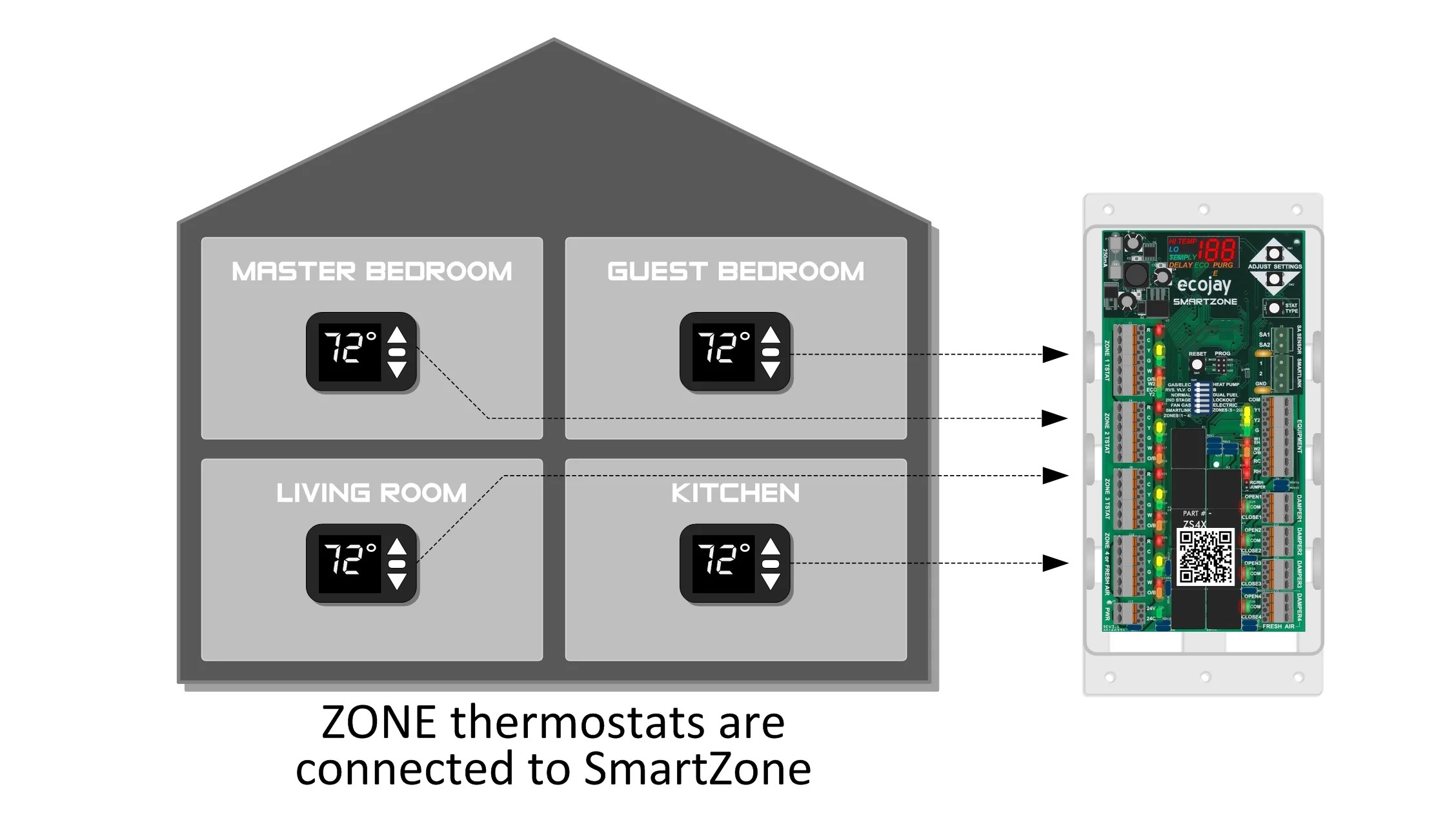 Zone Control Zoning for comfort and / or economy