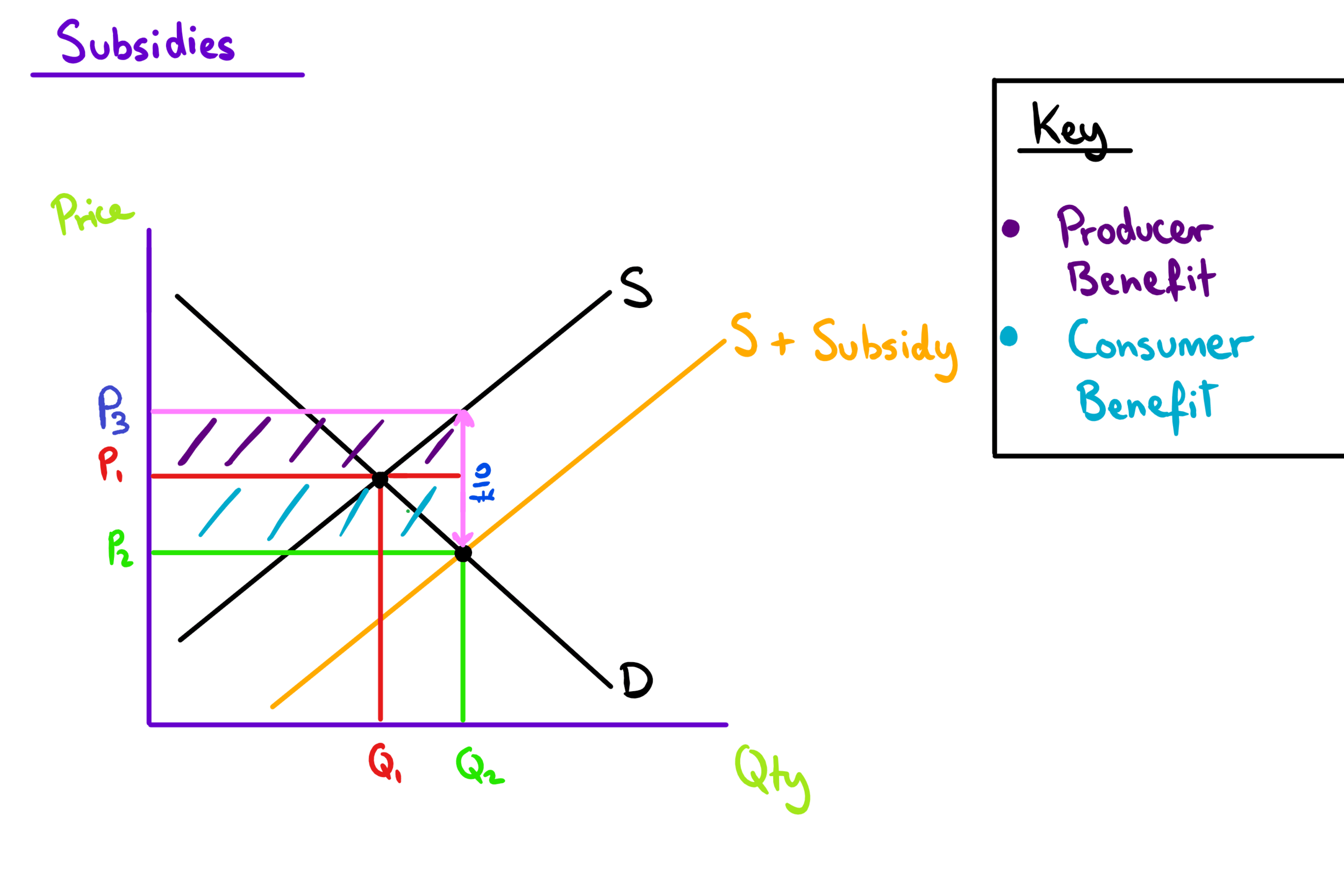 Taxes & Subsidies — Mr Banks Tuition Tuition Services. Free Revision