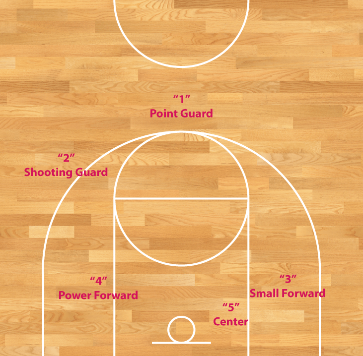 The youth basketball tips below will outline the main offensive and defensive roles of each one. Basketball Positions — Goalposte