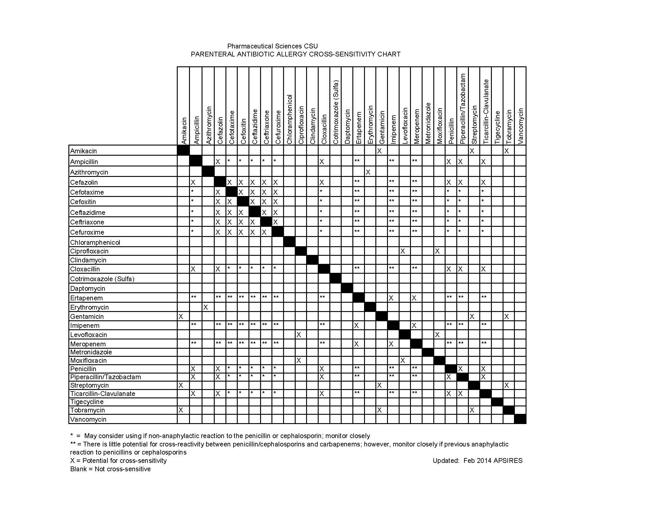 Antibiotics Crosssensitivity — WellOne Medical Centre