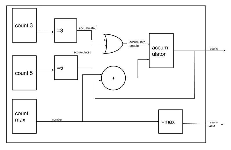 VHDL Multiples of 3 and 5 — FPGA languages