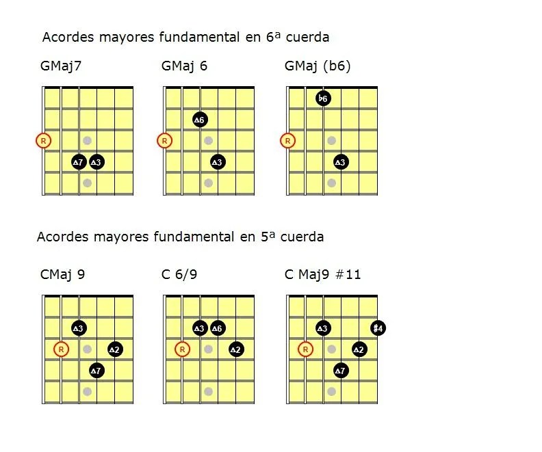 Bluesjazz con notas guías — Clases de Guitarra Online