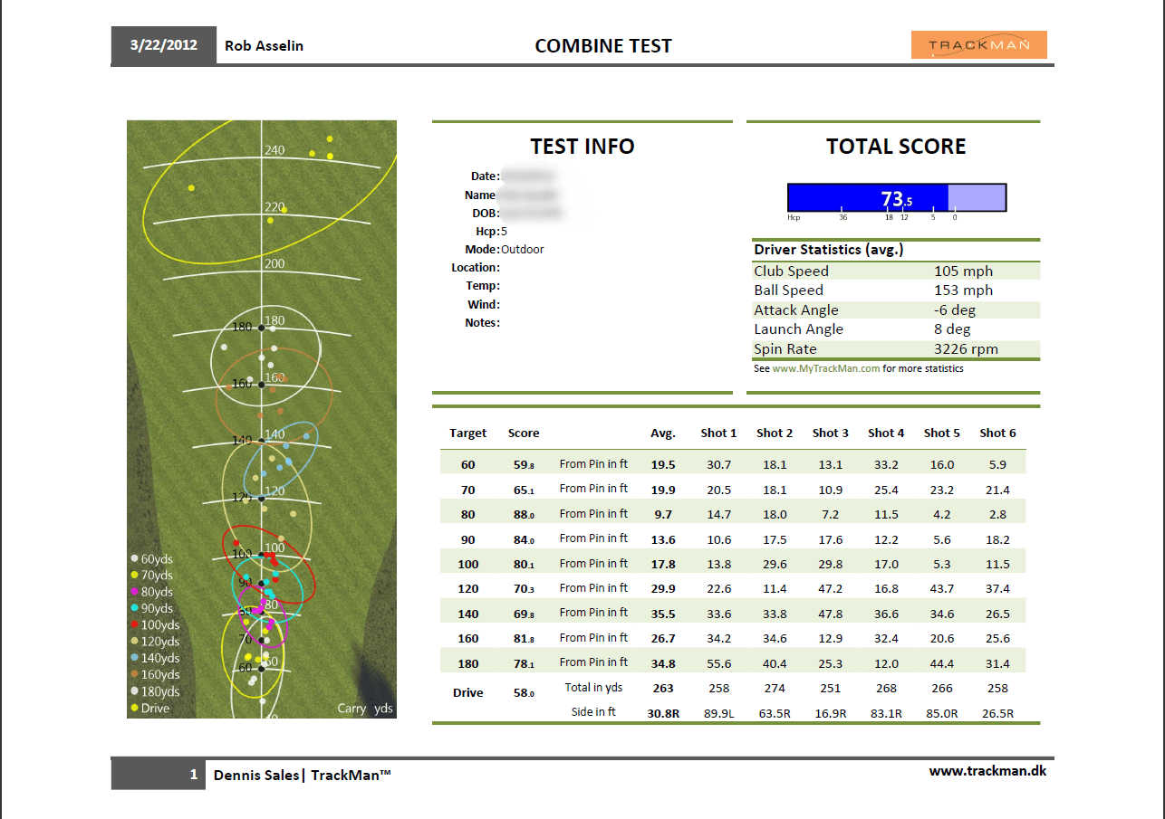 TrackMan Combine Benchmark Your Game — Dennis sales golf