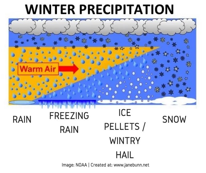 What is the difference between wintry hail and snow? — janesweather