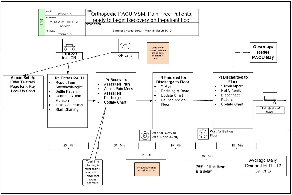 Process Flowcharts and Value-Stream Maps: Distinction with a Difference