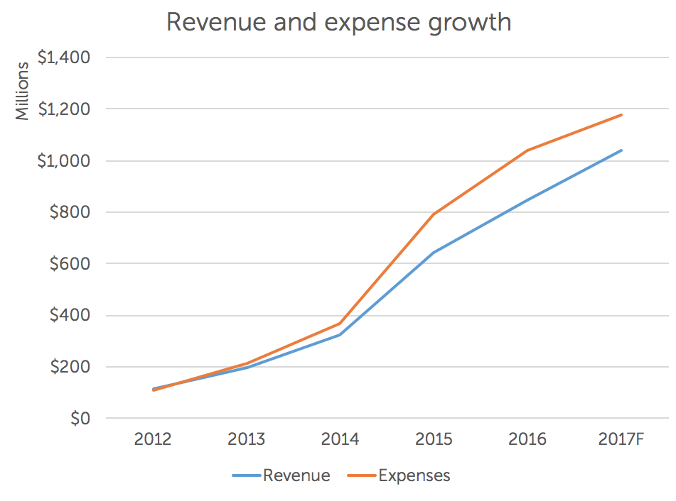 Observations on Zillow's 2016 results and the U.S. market — Mike