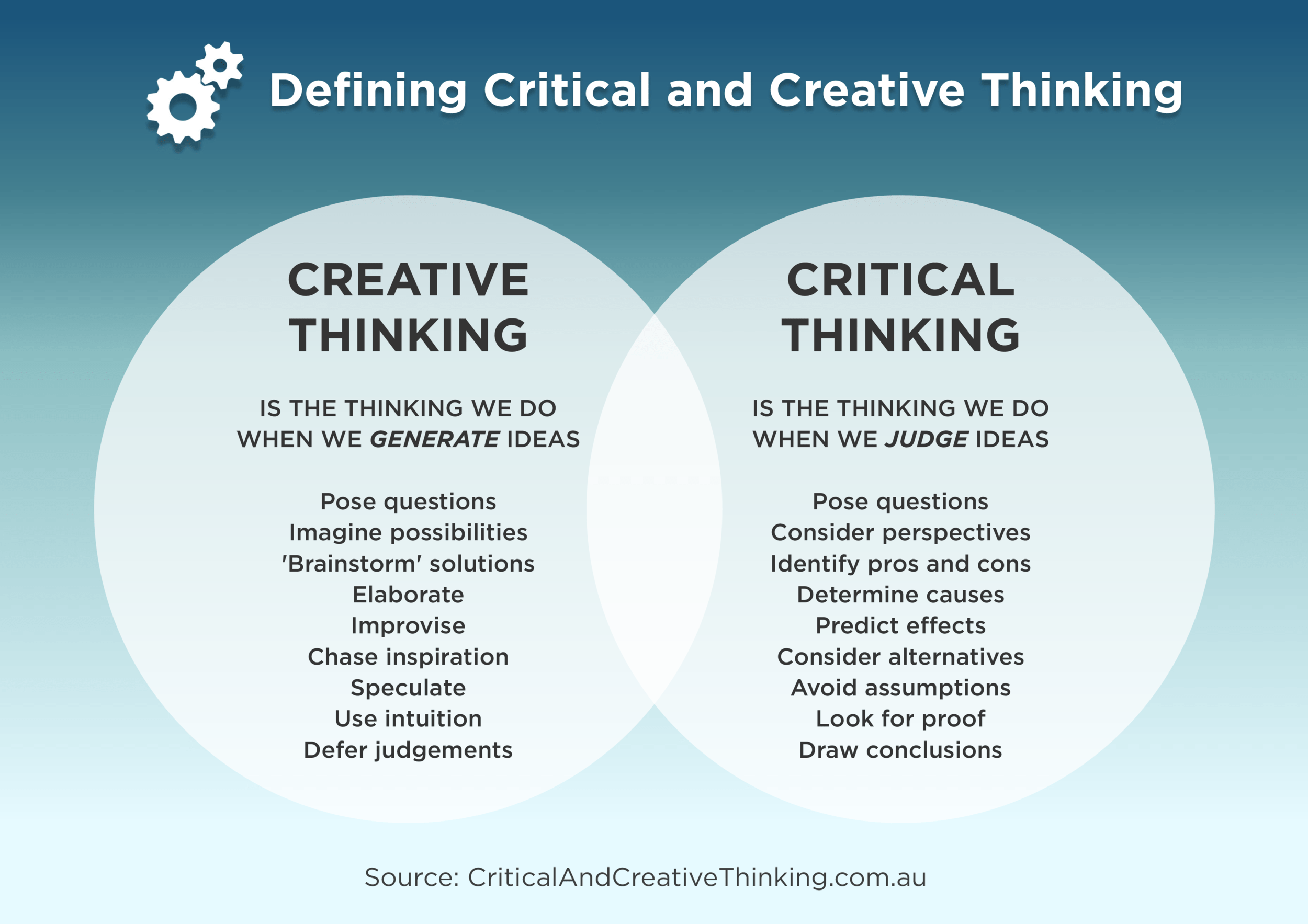 Define critical thinking and problem solving skills