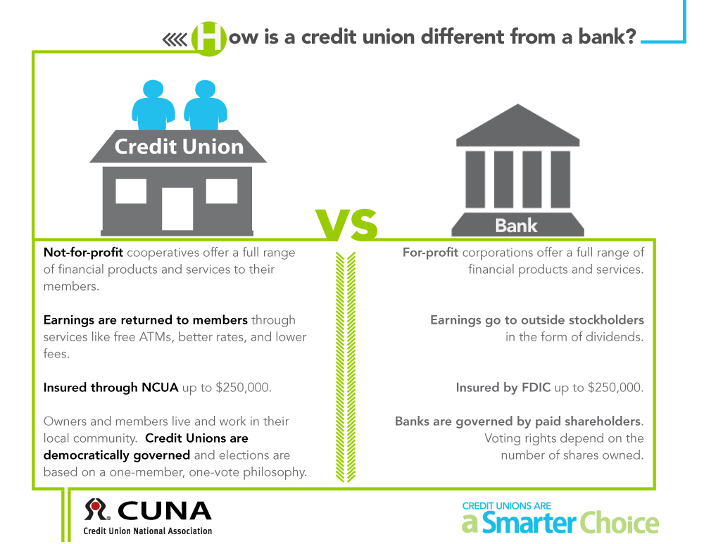 Credit Unions Vs. Banks — US Community Credit Union