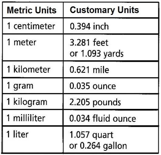 Converting Between Customary and Metric Units Chart