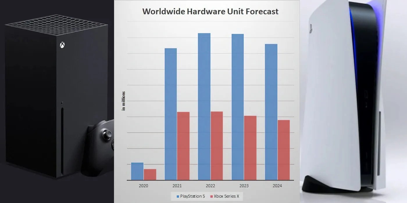 PS5 Will Significantly Outsell Xbox Series X, Say Industry Analysts