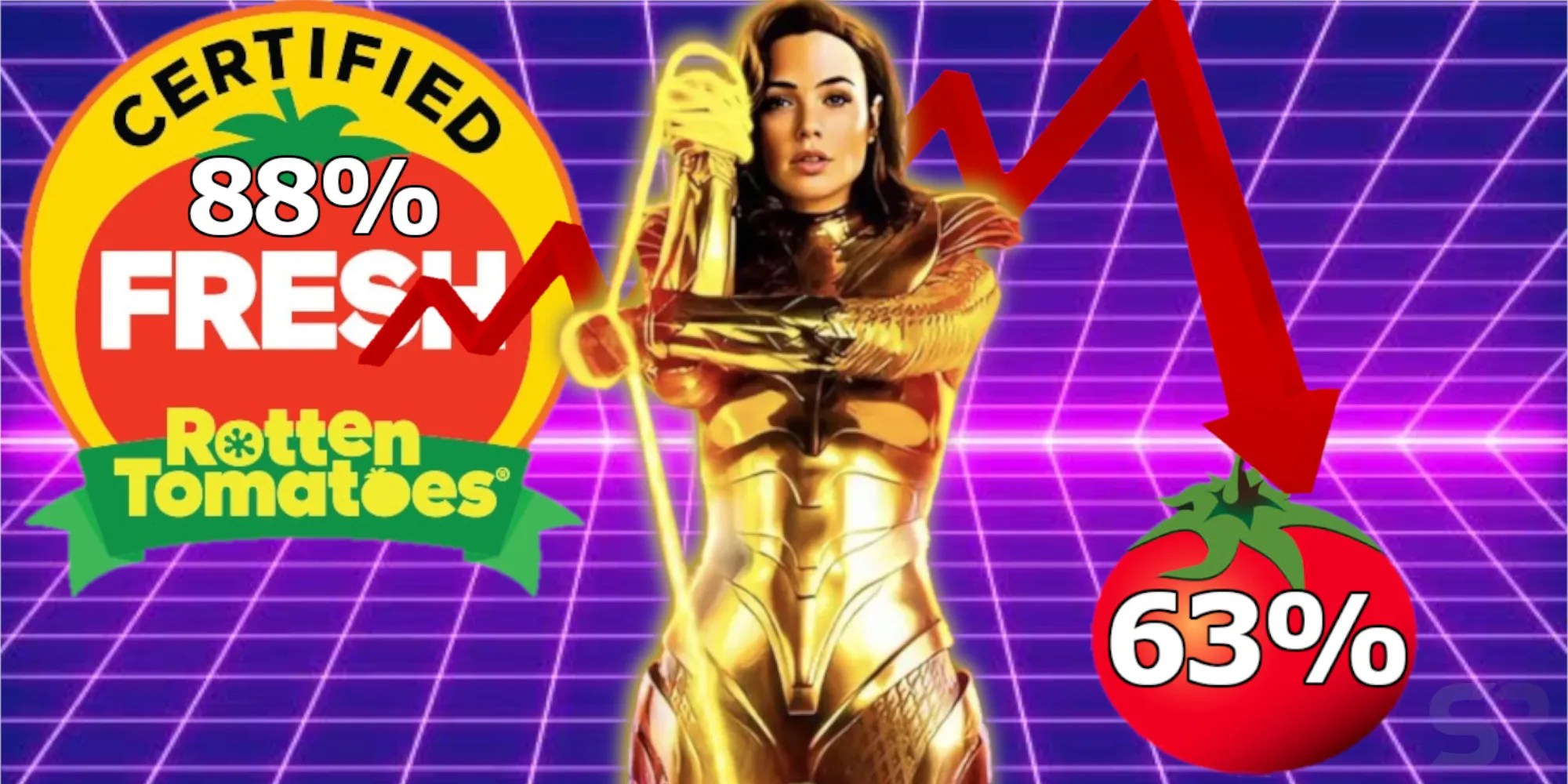 Wonder Woman 1984's Rotten Tomatoes Score Doesn't Matter
