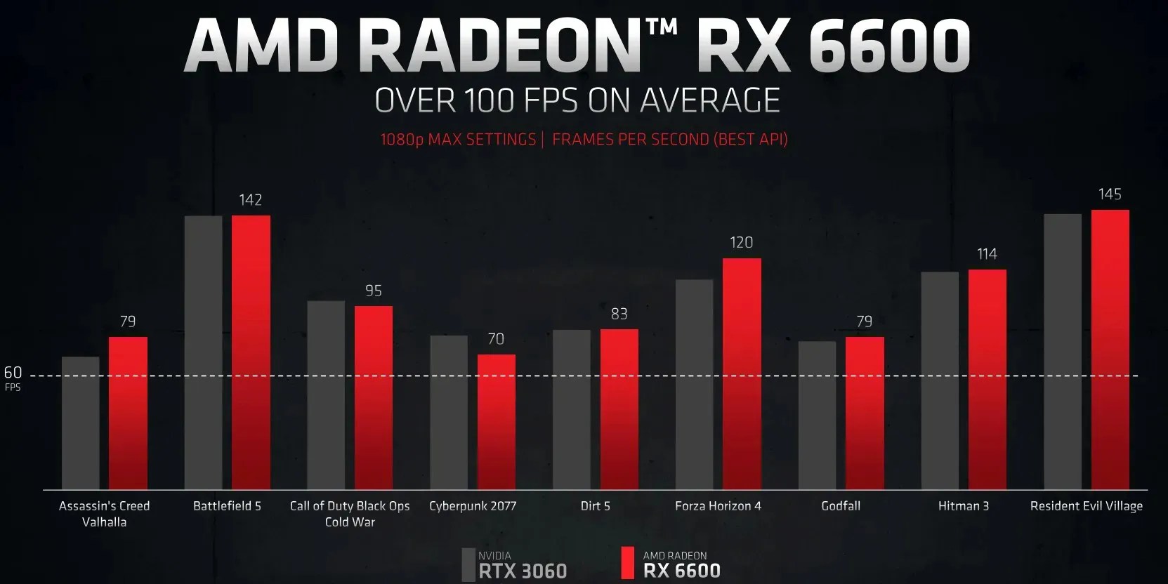 Radeon RX 6600 Vs Nvidia RTX 3060 Which 329 GPU Should