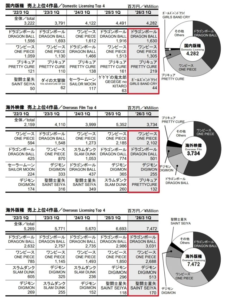 Toei Animation’s Financial Result of 1st Quarter - Dragon Ball and One Piece and Digimon