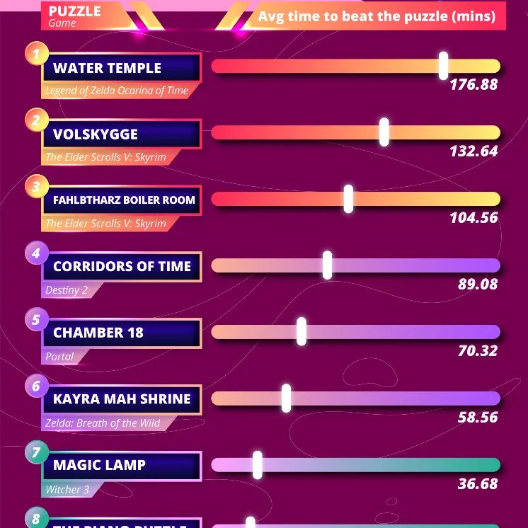 Research Shows That The Water Temple Is The Hardest Puzzle Of All Time