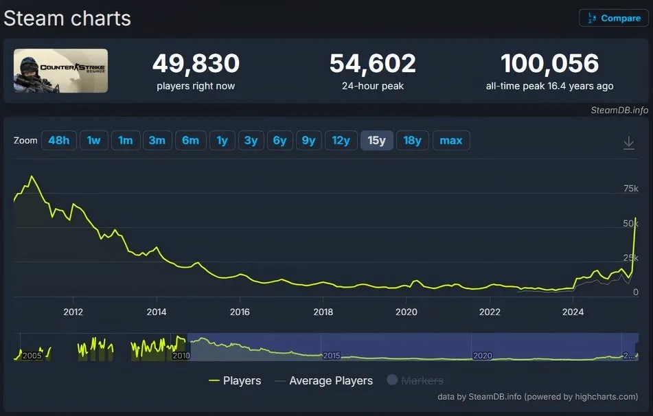 Counter Strike Source player count stats.