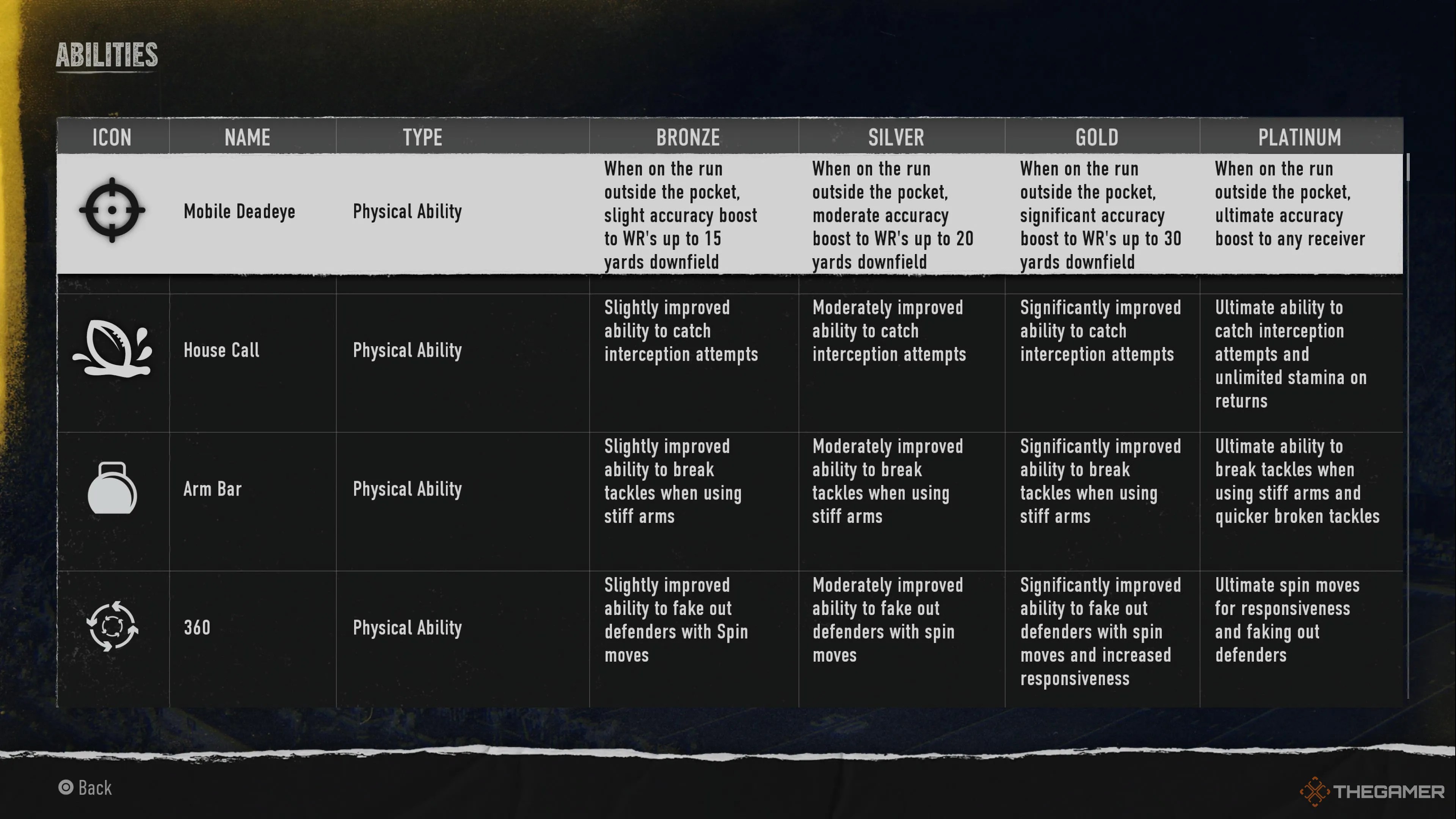 The Abilities menu highlighting Mobile Deadeye in College Football 25.