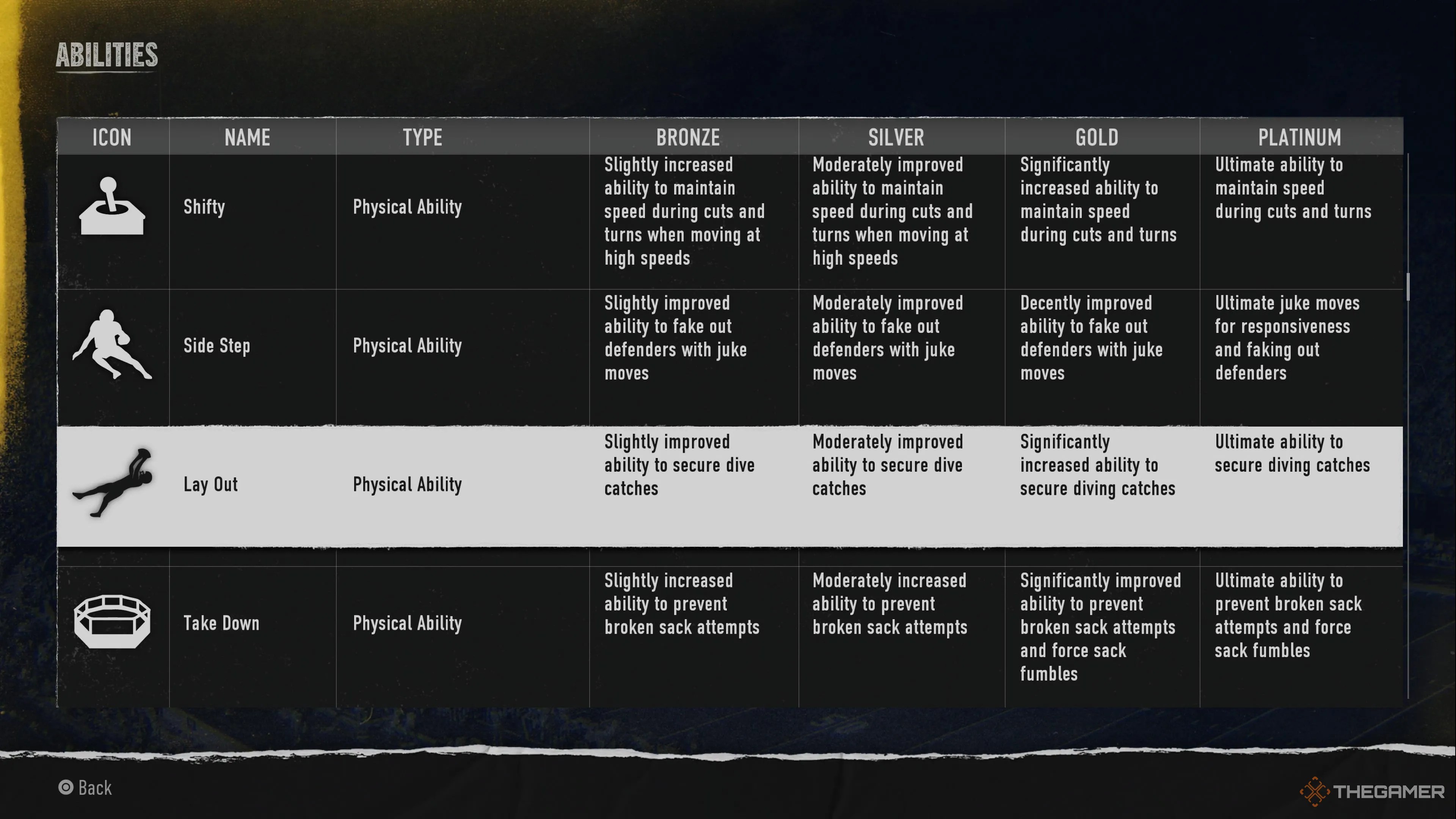 Physical abilities menu with Lay Out highlighted in College Football 25.