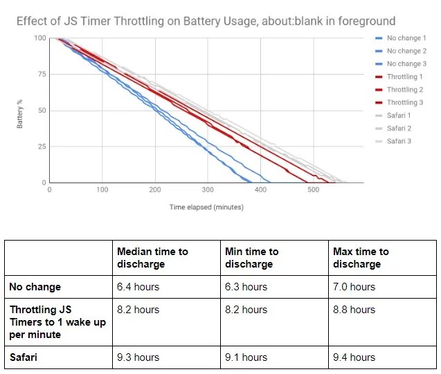 Google Chrome tests throttling background JavaScript timers to improve battery life