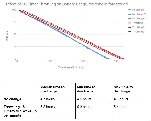 Google Chrome tests throttling background JavaScript timers to improve battery life