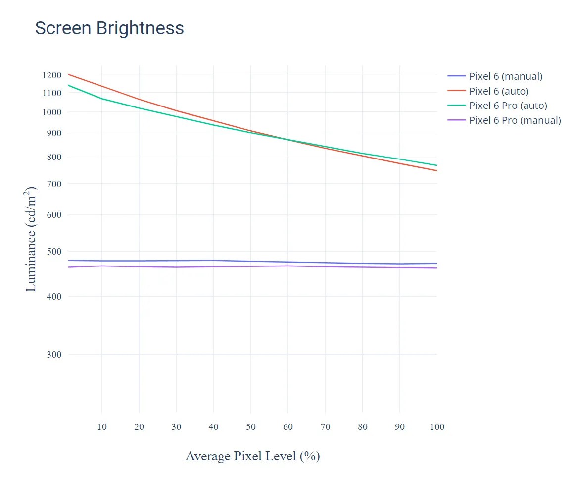 Google Pixel 6 and Pixel 6 Pro Display Review Questionable value OLED tech