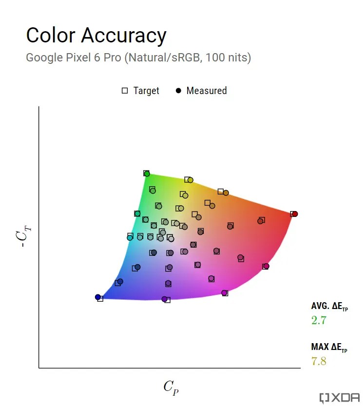 Google Pixel 6 and Pixel 6 Pro Display Review Questionable value OLED tech