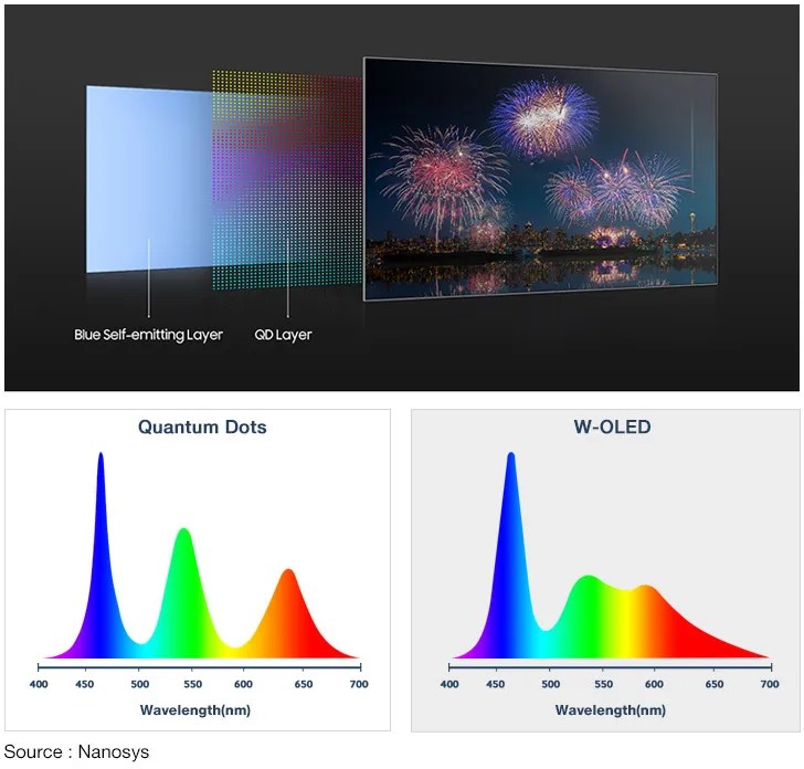 What is QDOLED? Take a look at the next generation of TV and Monitor
