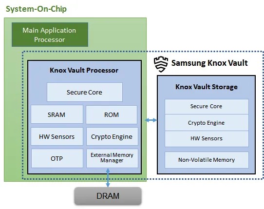 How Samsung Knox Vault works