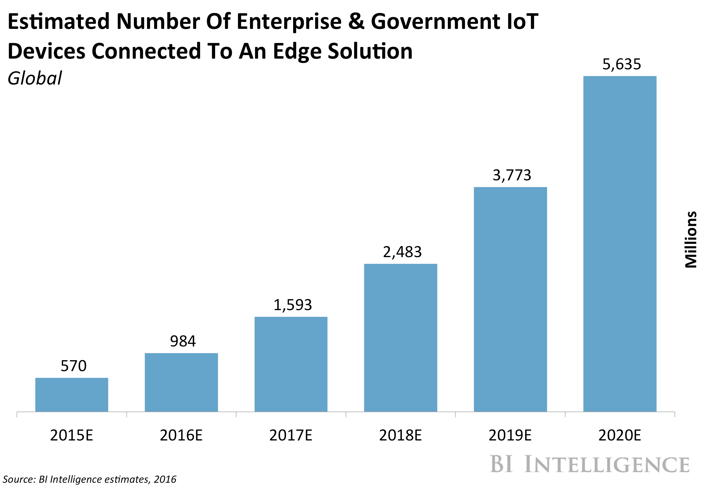 EDGE COMPUTING IN THE IoT Forecasts, key benefits, and top industries