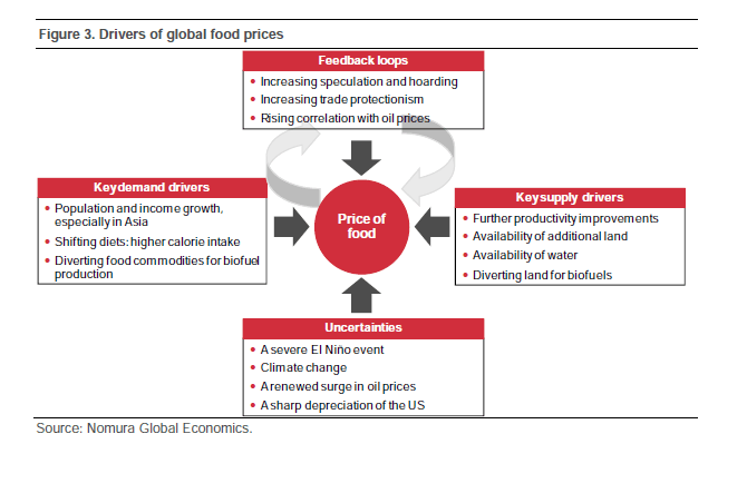 The Factors Affecting Global Food Prices Seeking Alpha