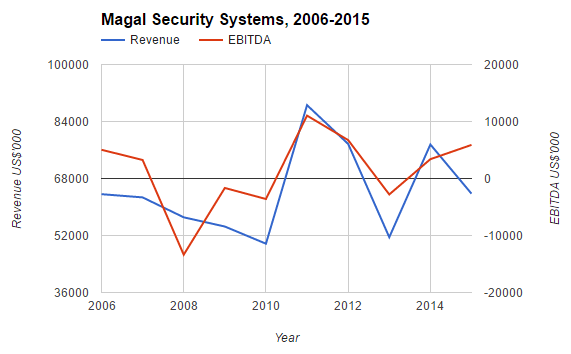 Magal Security Systems Behind TrumpLed Gains, Reasons To Be