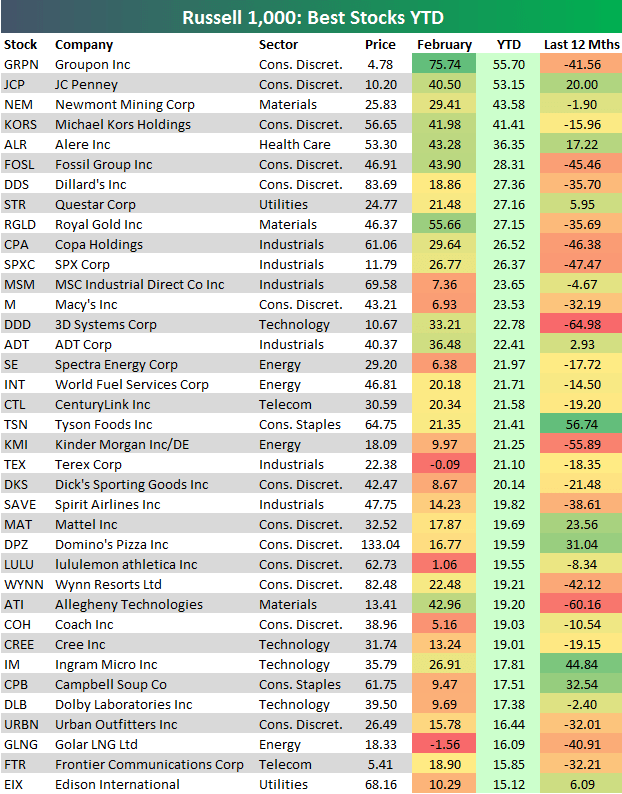 Best Performing Russell 1,000 Stocks YearToDate And YearOverYear