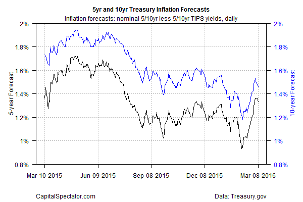 No Rate Hike Expected At Next Week's Fed Meeting Seeking Alpha