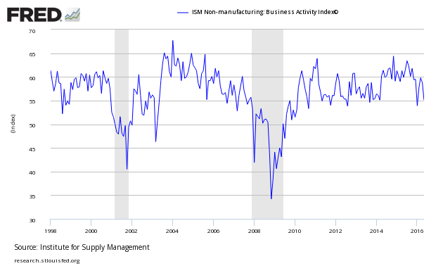 Fed Rate Increase? Or Not? Do Low Interest Rates Help Economic Growth