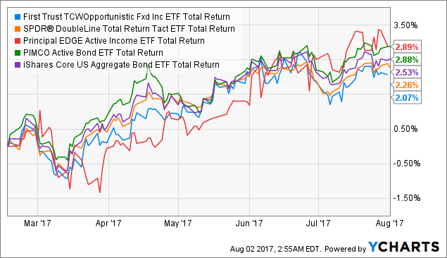 FIXD Update On Opportunities? First Trust ExchangeTraded Fund VIII